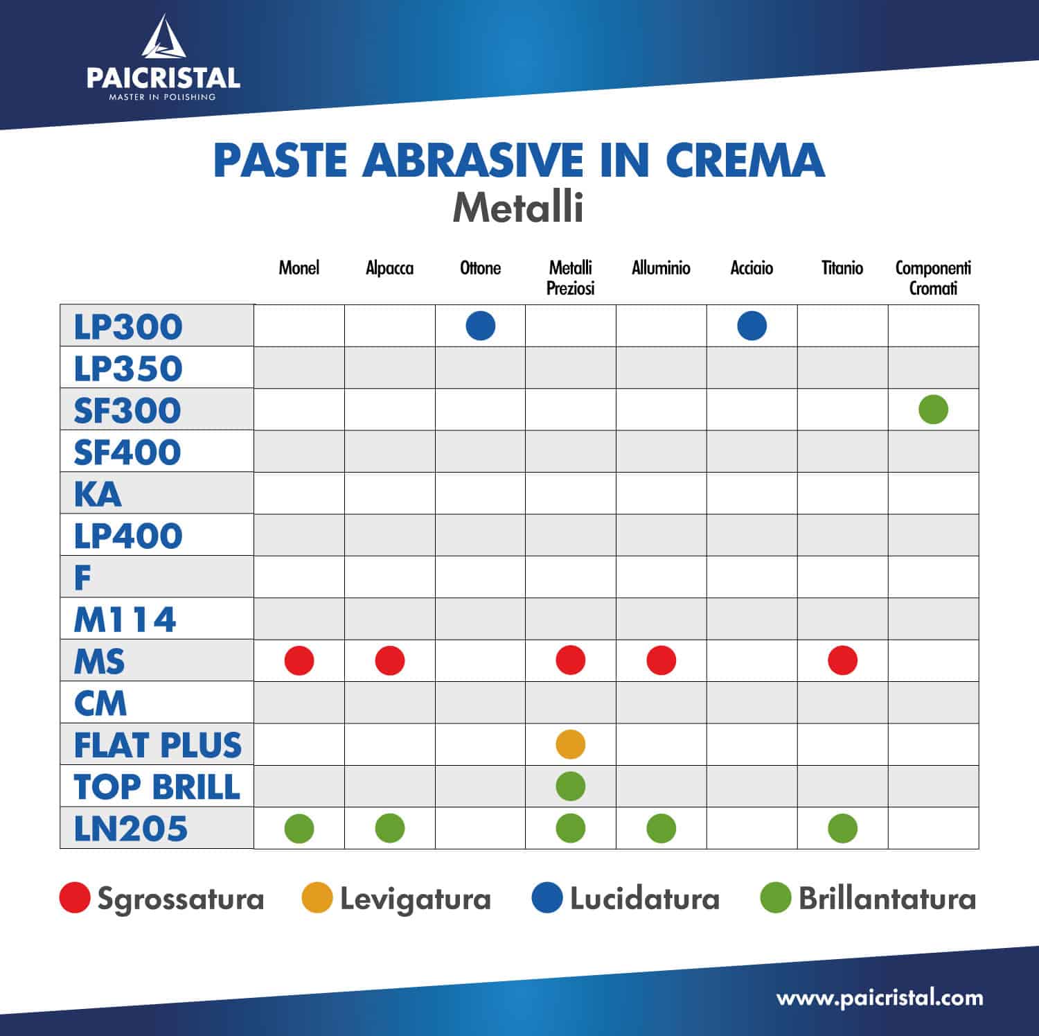 Quanti materiali vengono burattati con i prodotti PAI Cristal?
